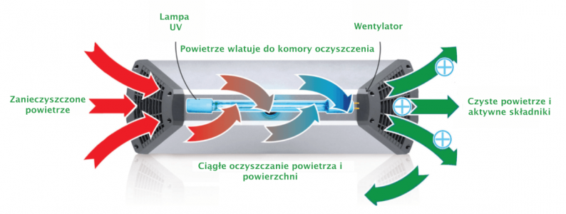 Proces oczyszczania powietrza w oczyszczaczu UVMATIC