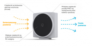 Zasada działania oczyszczaczy CellFlow